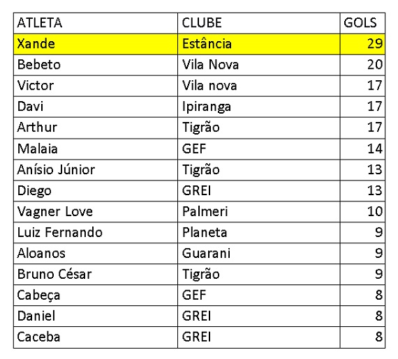 Artilheiros segunda fase Amadorão